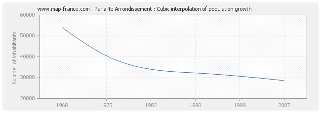 Paris 4e Arrondissement : Cubic interpolation of population growth